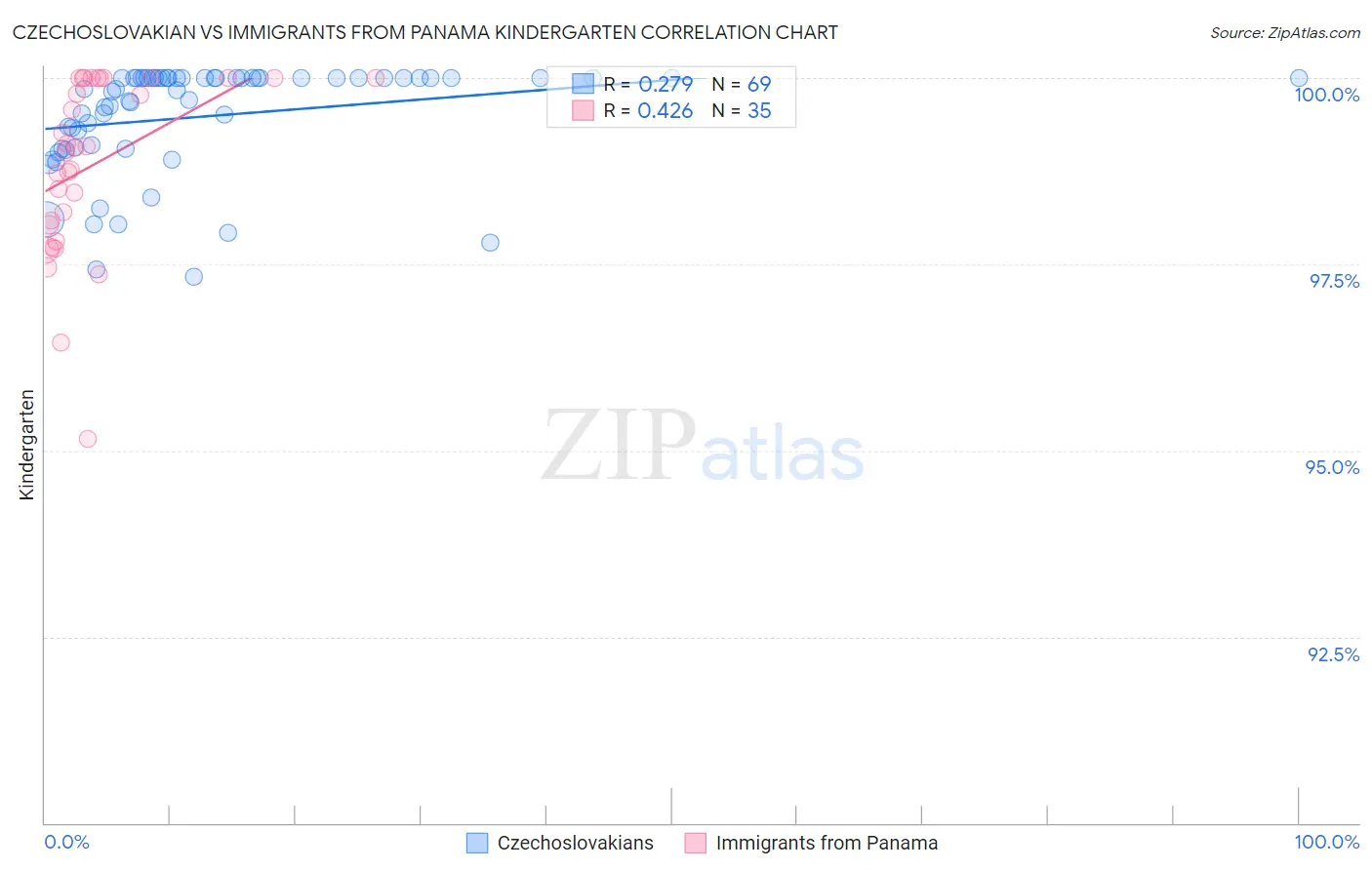 Czechoslovakian vs Immigrants from Panama Kindergarten
