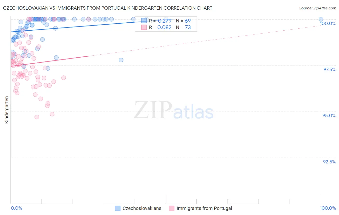 Czechoslovakian vs Immigrants from Portugal Kindergarten