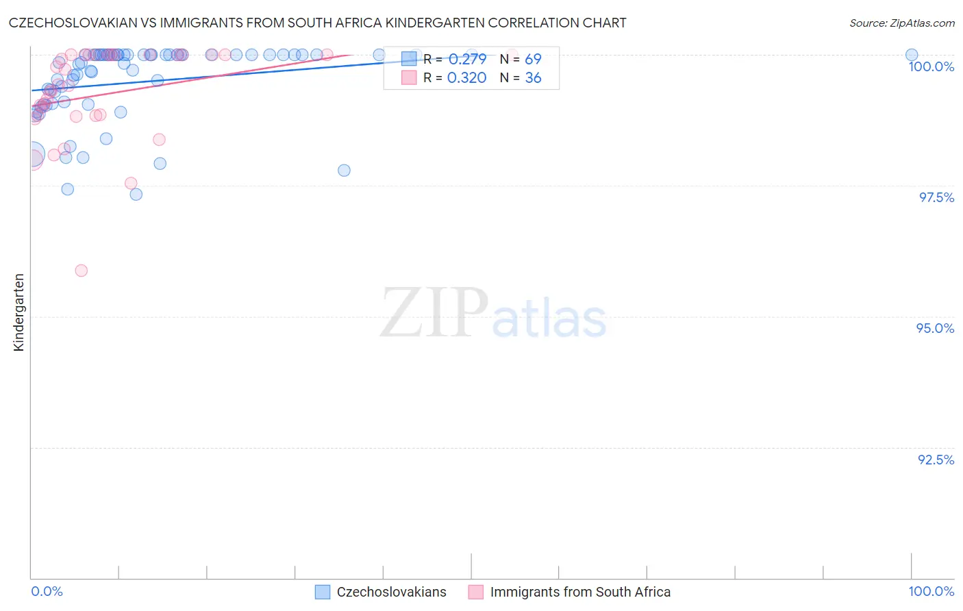 Czechoslovakian vs Immigrants from South Africa Kindergarten