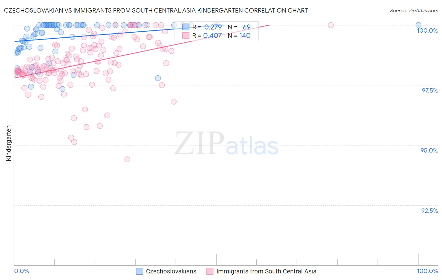 Czechoslovakian vs Immigrants from South Central Asia Kindergarten