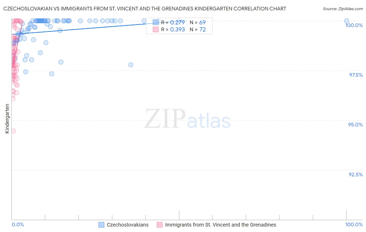 Czechoslovakian vs Immigrants from St. Vincent and the Grenadines Kindergarten