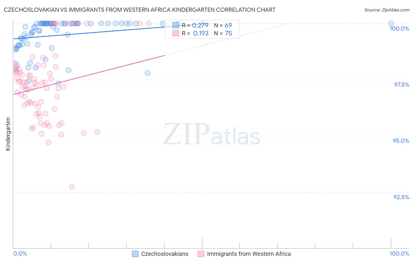 Czechoslovakian vs Immigrants from Western Africa Kindergarten