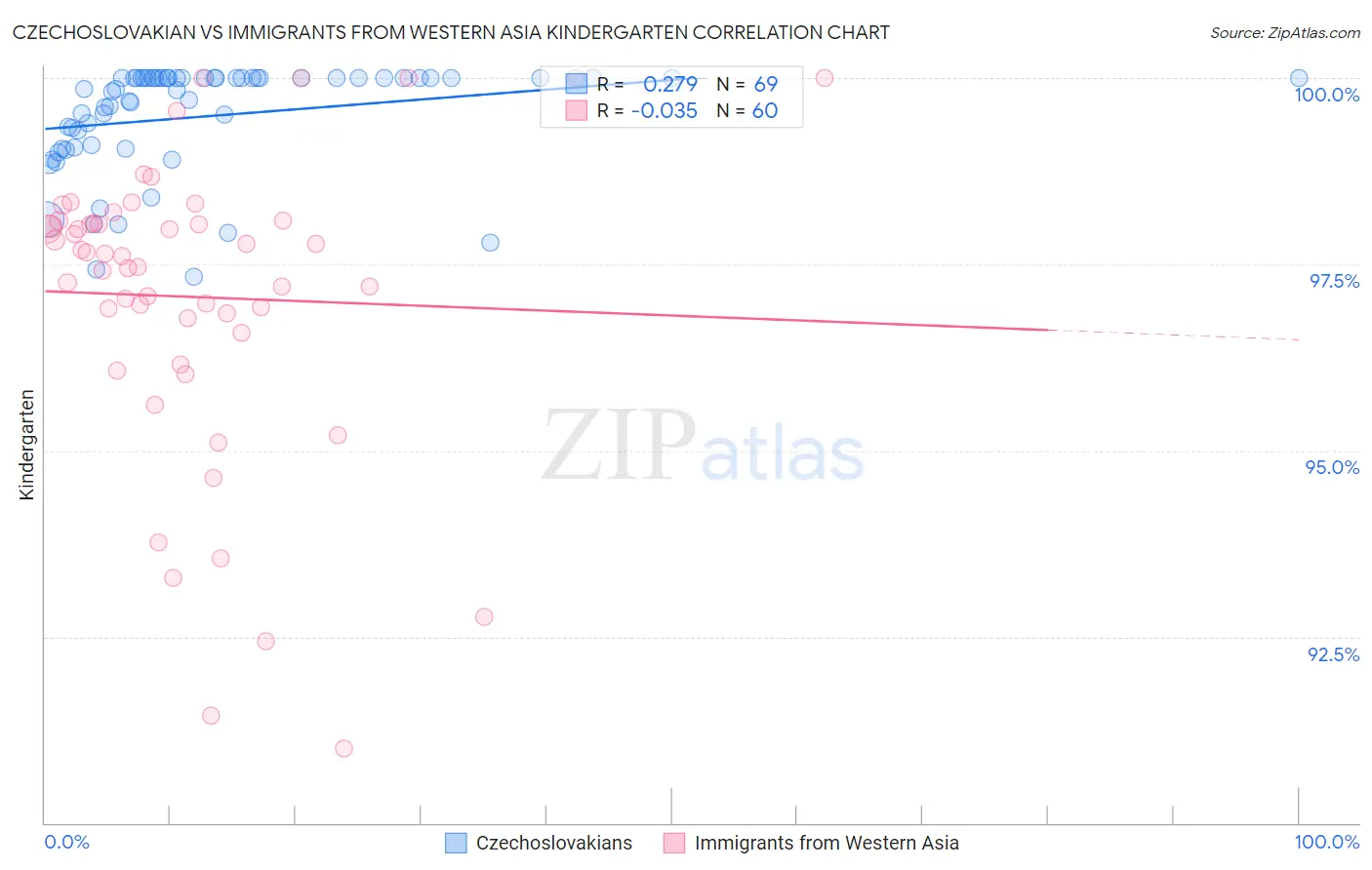 Czechoslovakian vs Immigrants from Western Asia Kindergarten