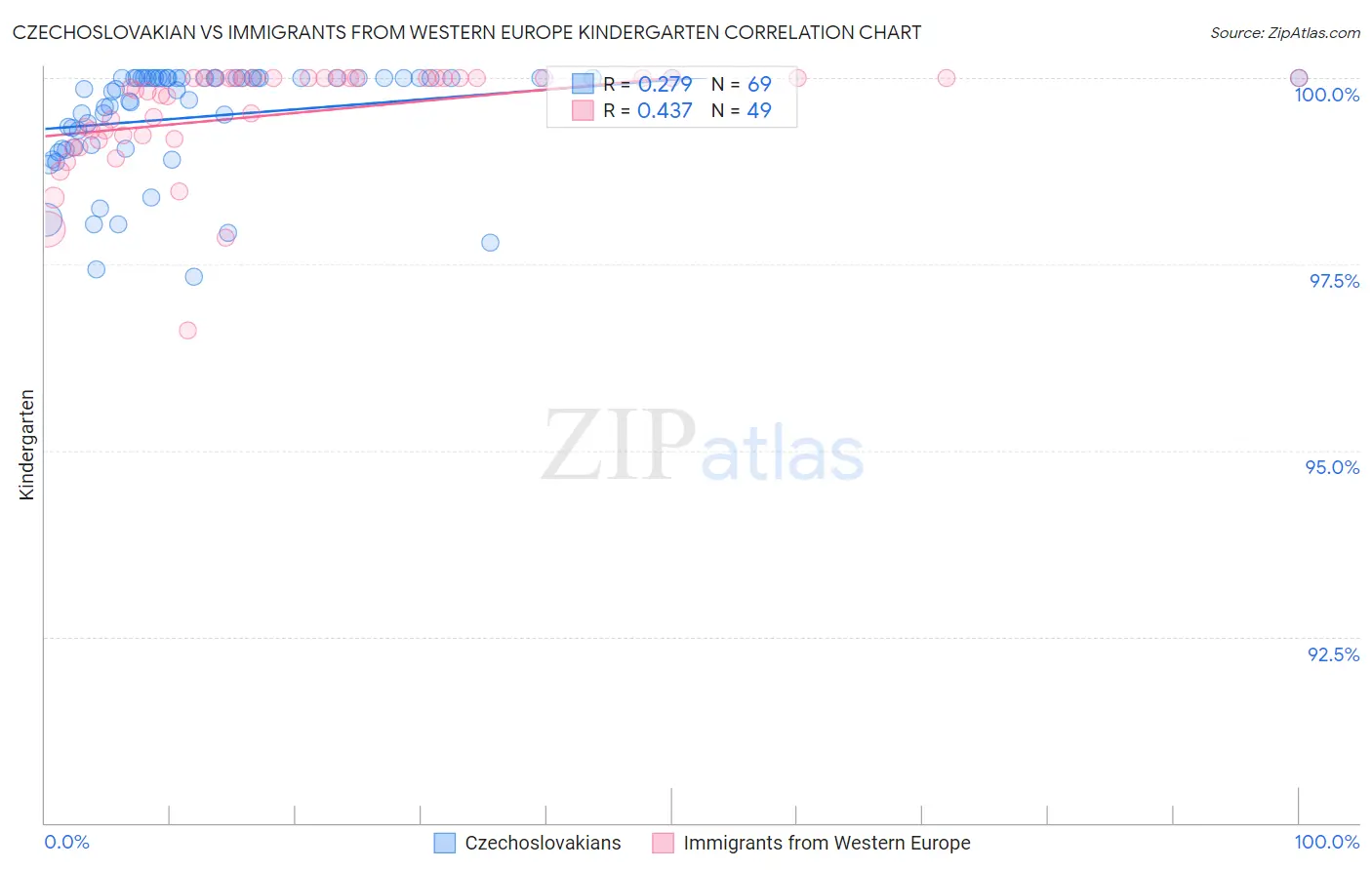 Czechoslovakian vs Immigrants from Western Europe Kindergarten