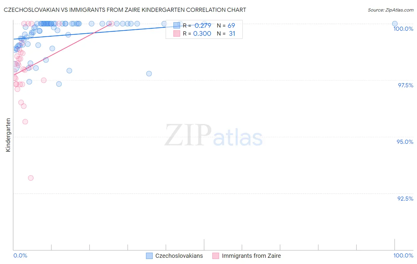 Czechoslovakian vs Immigrants from Zaire Kindergarten
