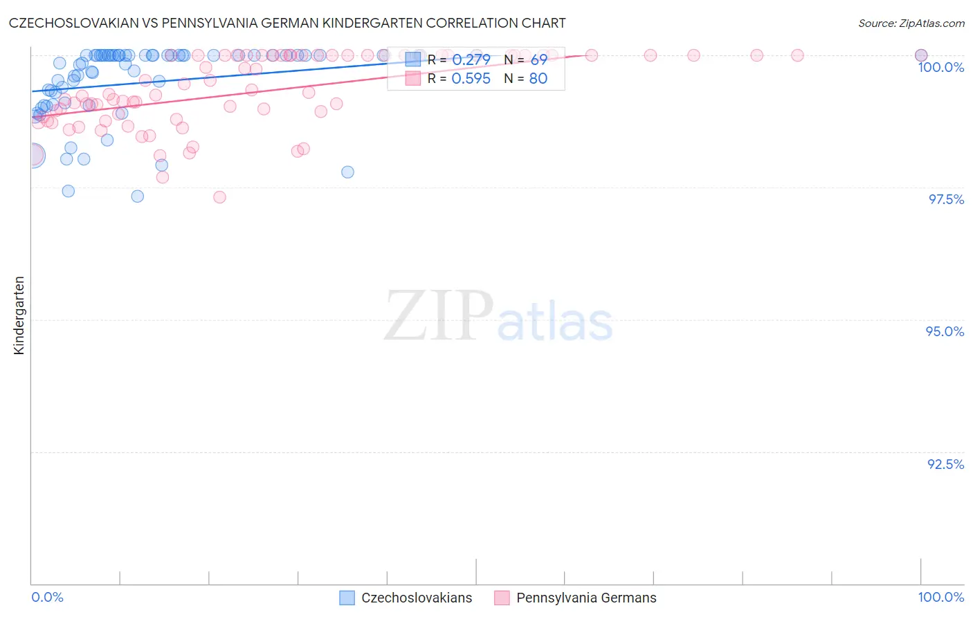 Czechoslovakian vs Pennsylvania German Kindergarten