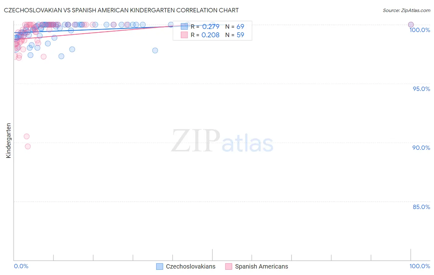 Czechoslovakian vs Spanish American Kindergarten