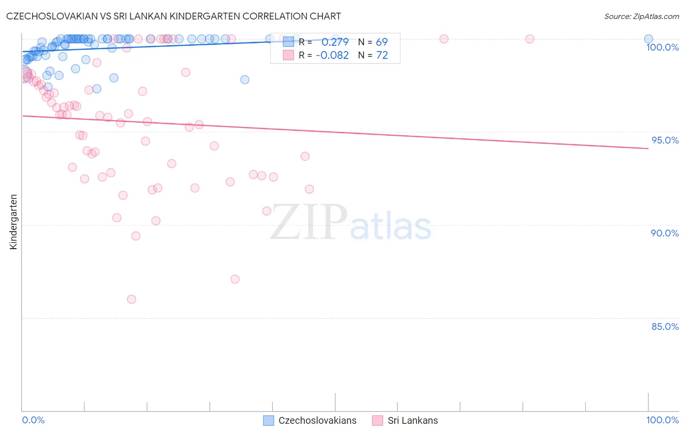 Czechoslovakian vs Sri Lankan Kindergarten