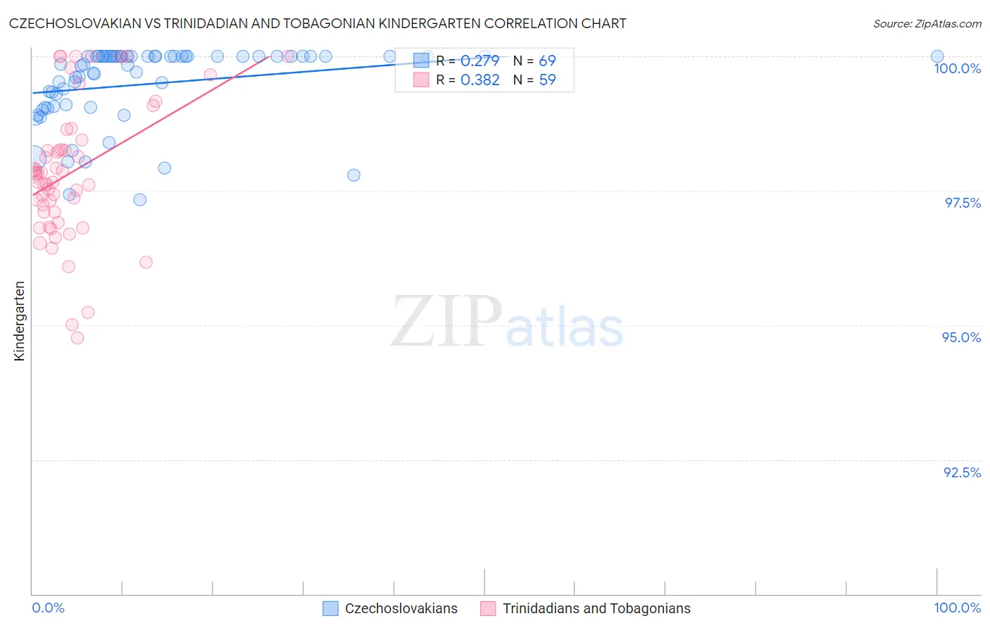 Czechoslovakian vs Trinidadian and Tobagonian Kindergarten