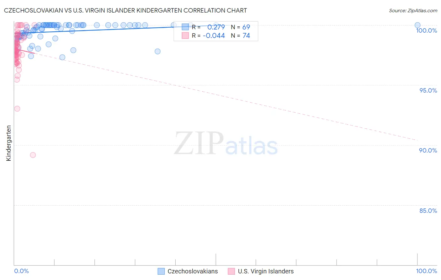 Czechoslovakian vs U.S. Virgin Islander Kindergarten