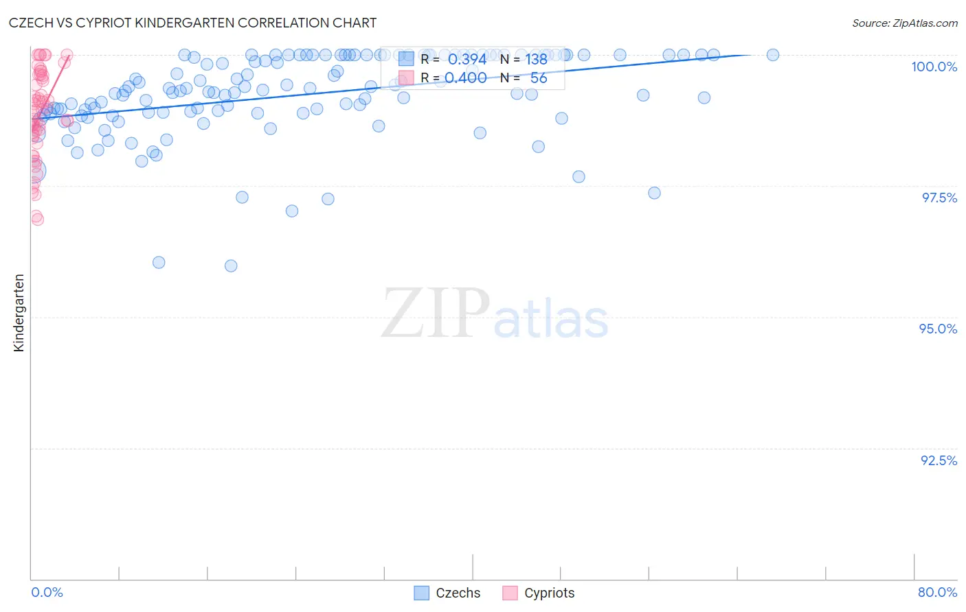 Czech vs Cypriot Kindergarten