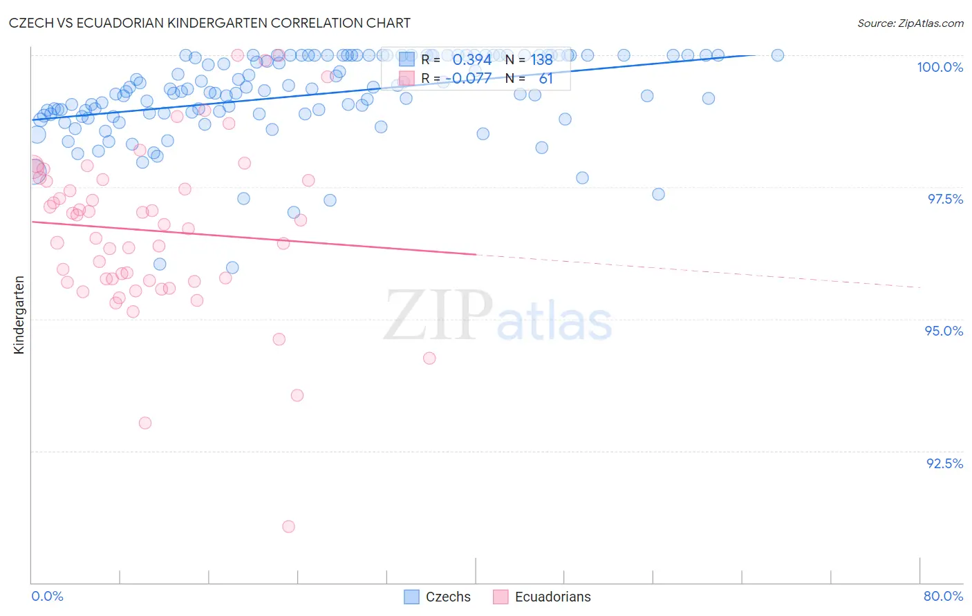Czech vs Ecuadorian Kindergarten