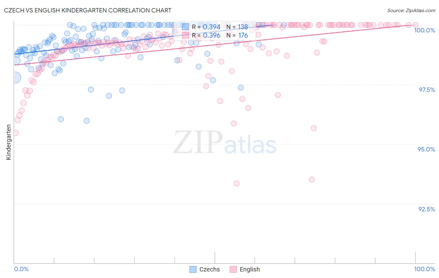 Czech vs English Kindergarten