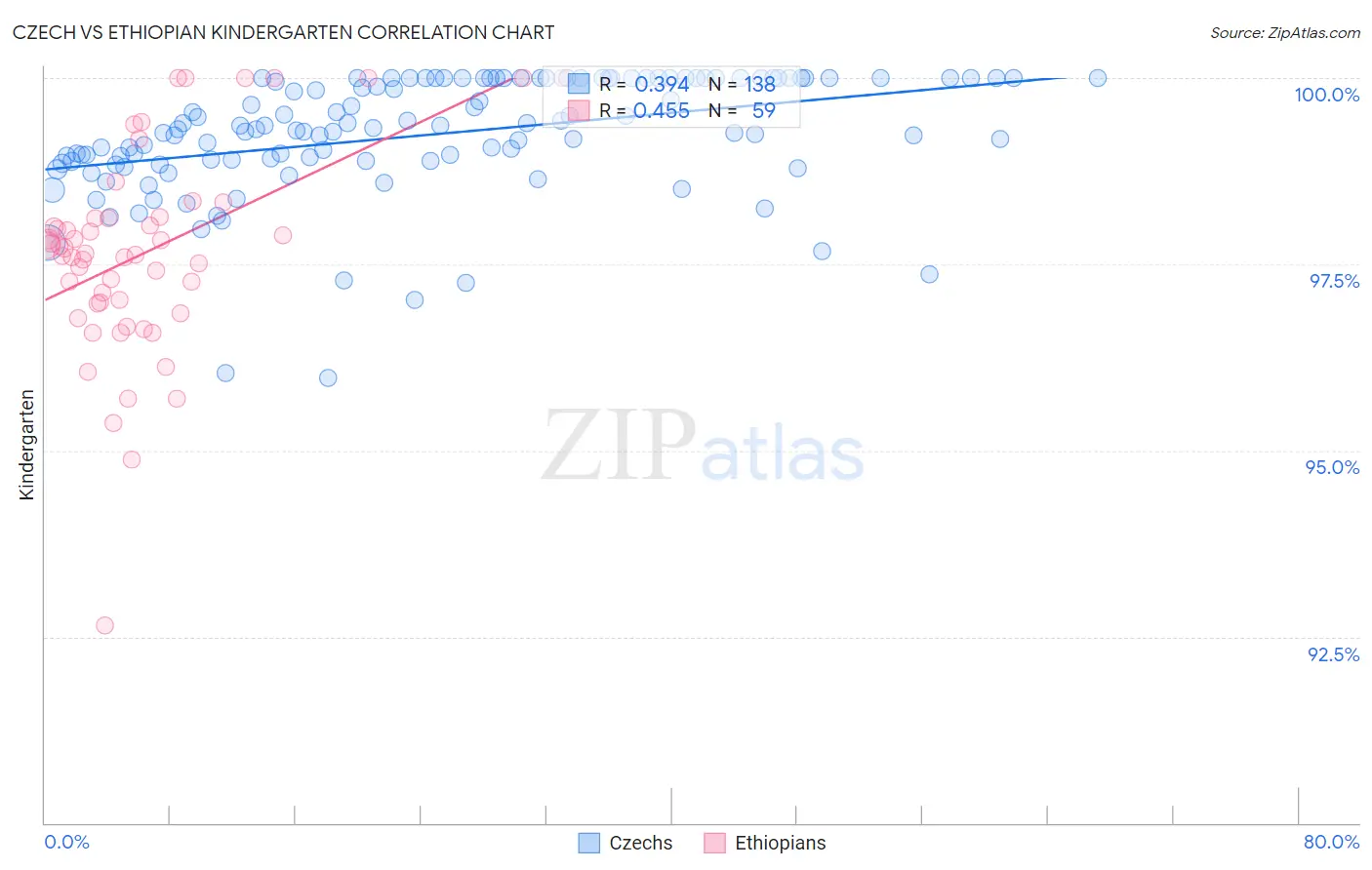 Czech vs Ethiopian Kindergarten