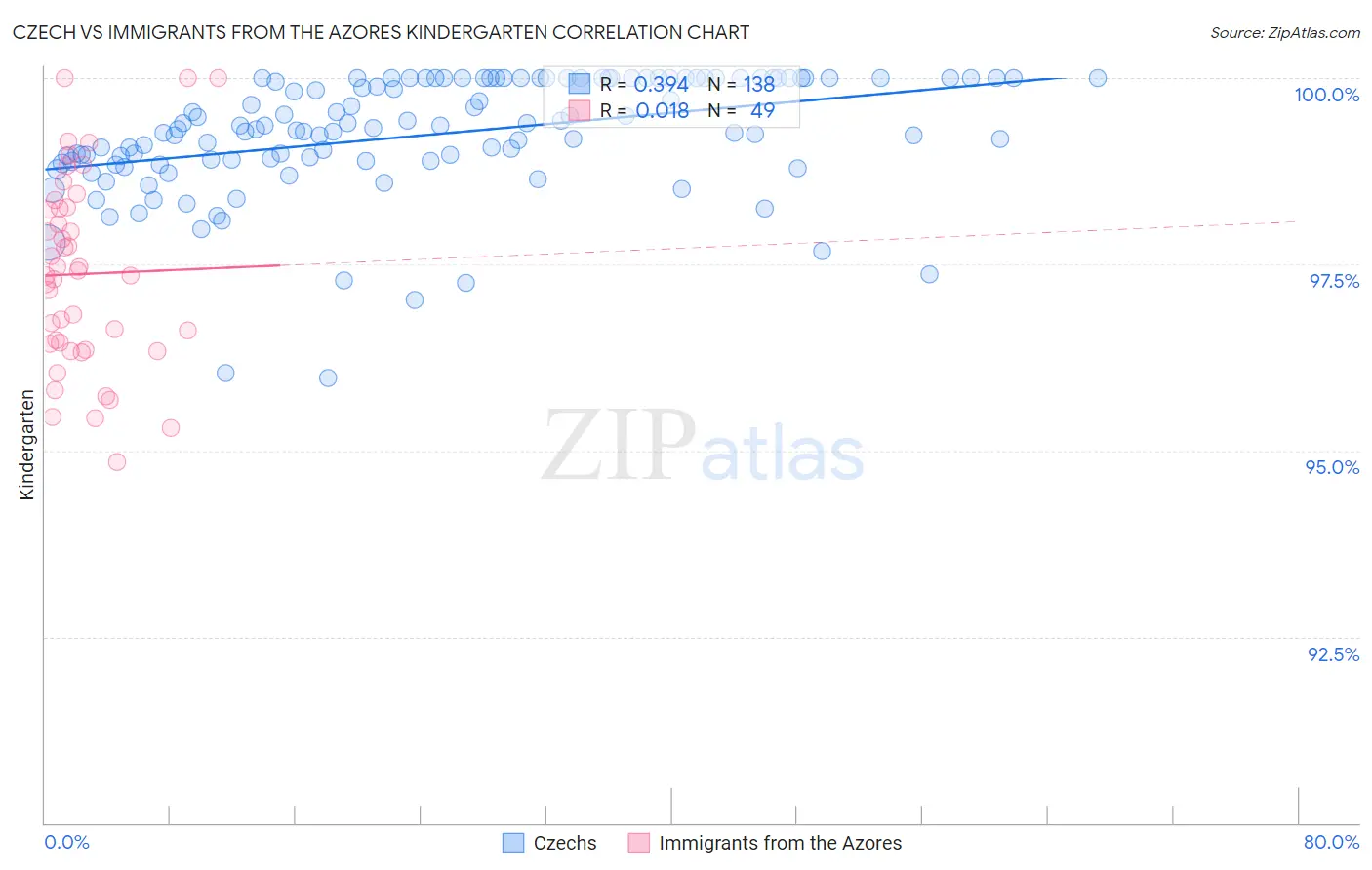 Czech vs Immigrants from the Azores Kindergarten