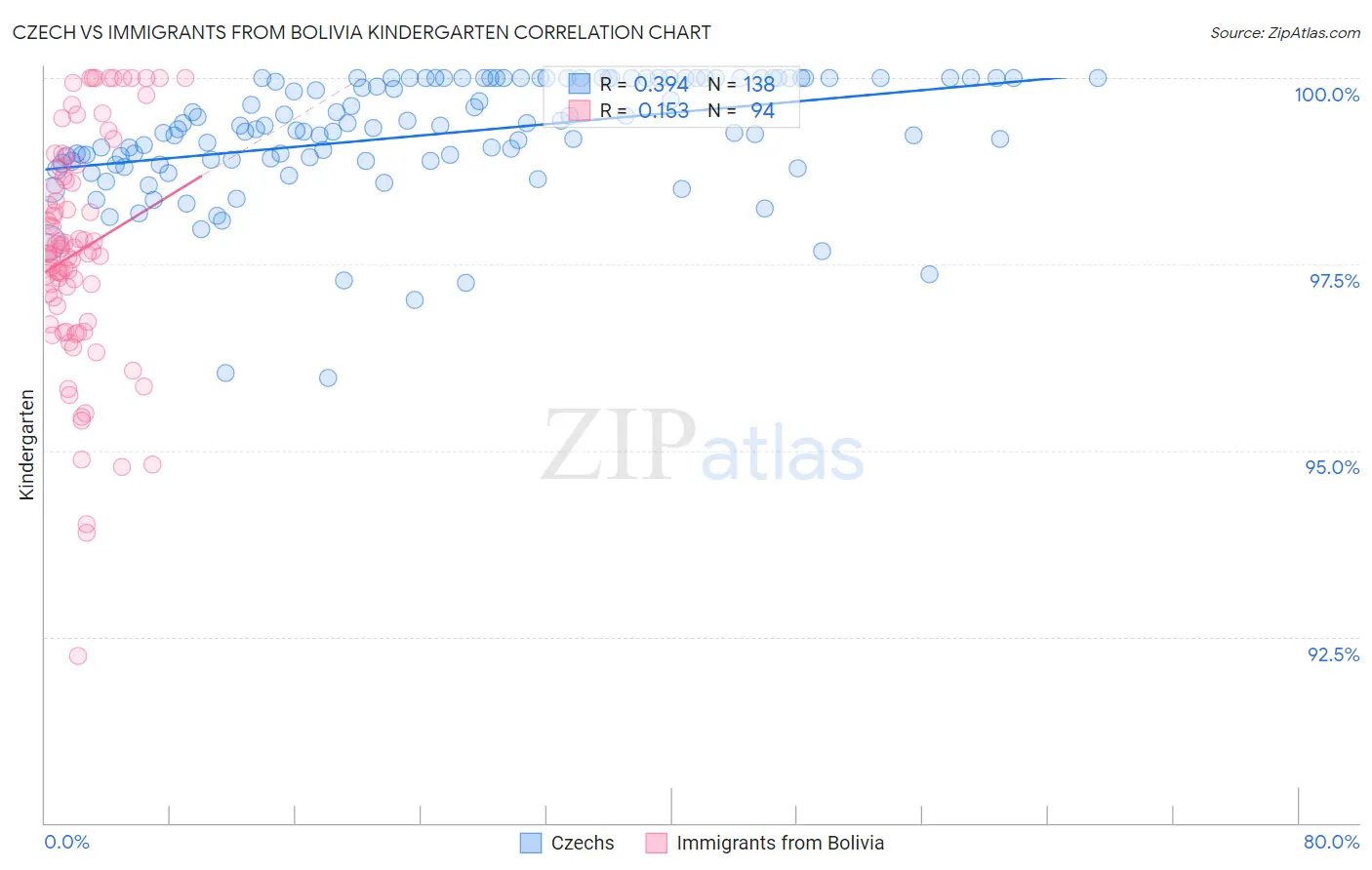 Czech vs Immigrants from Bolivia Kindergarten