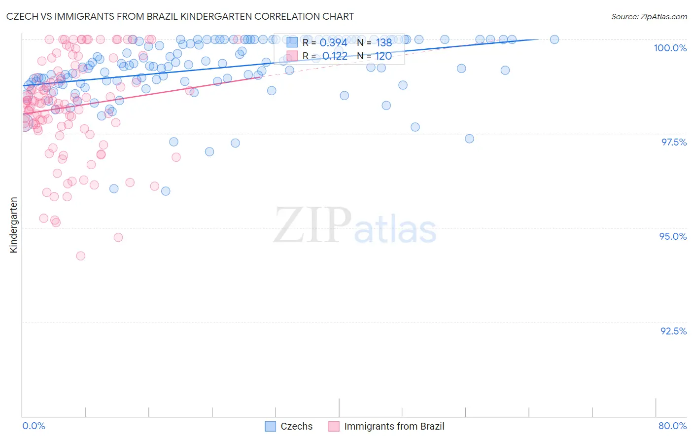 Czech vs Immigrants from Brazil Kindergarten