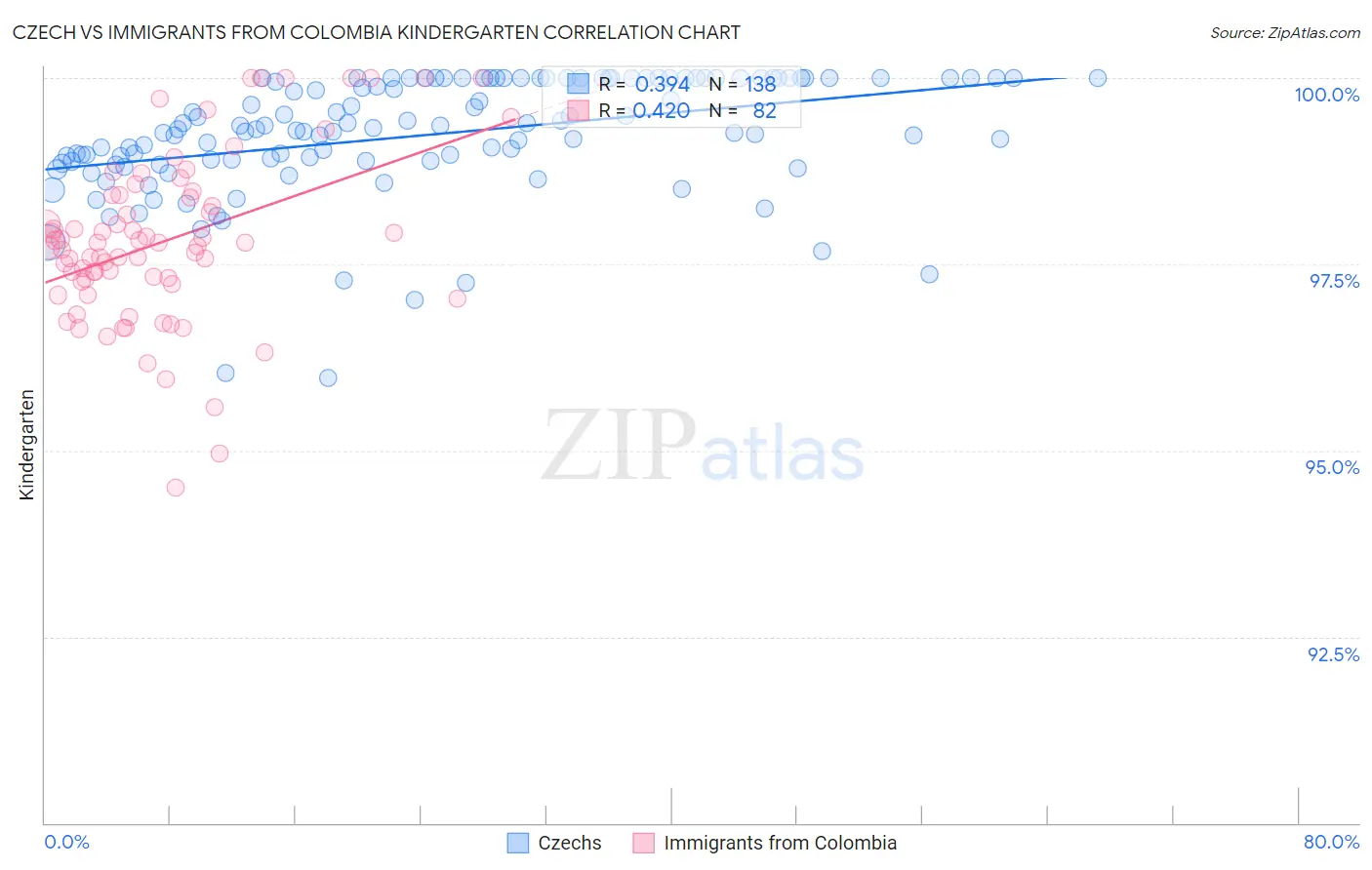 Czech vs Immigrants from Colombia Kindergarten