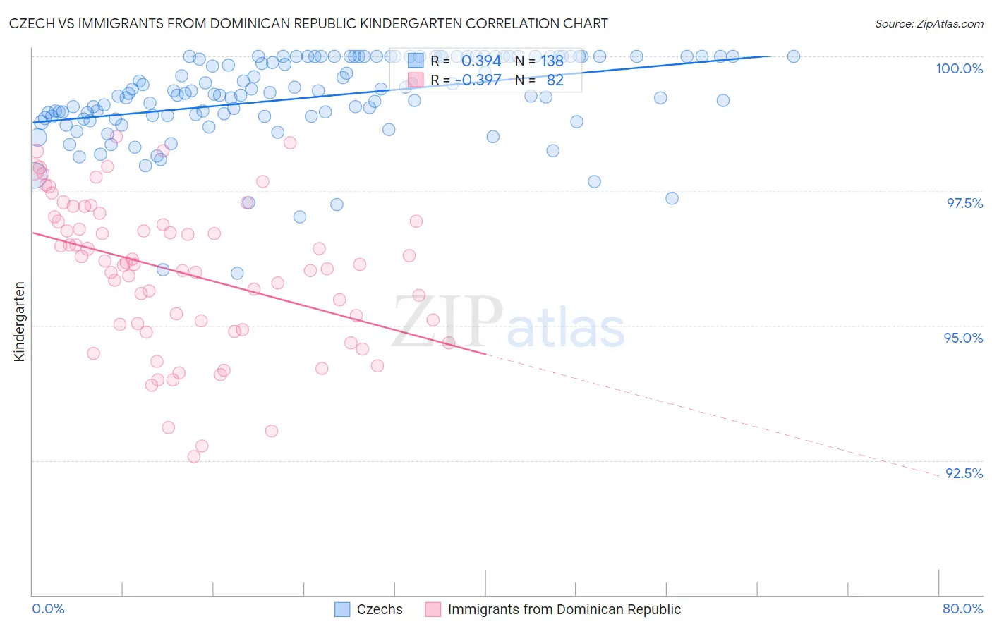 Czech vs Immigrants from Dominican Republic Kindergarten
