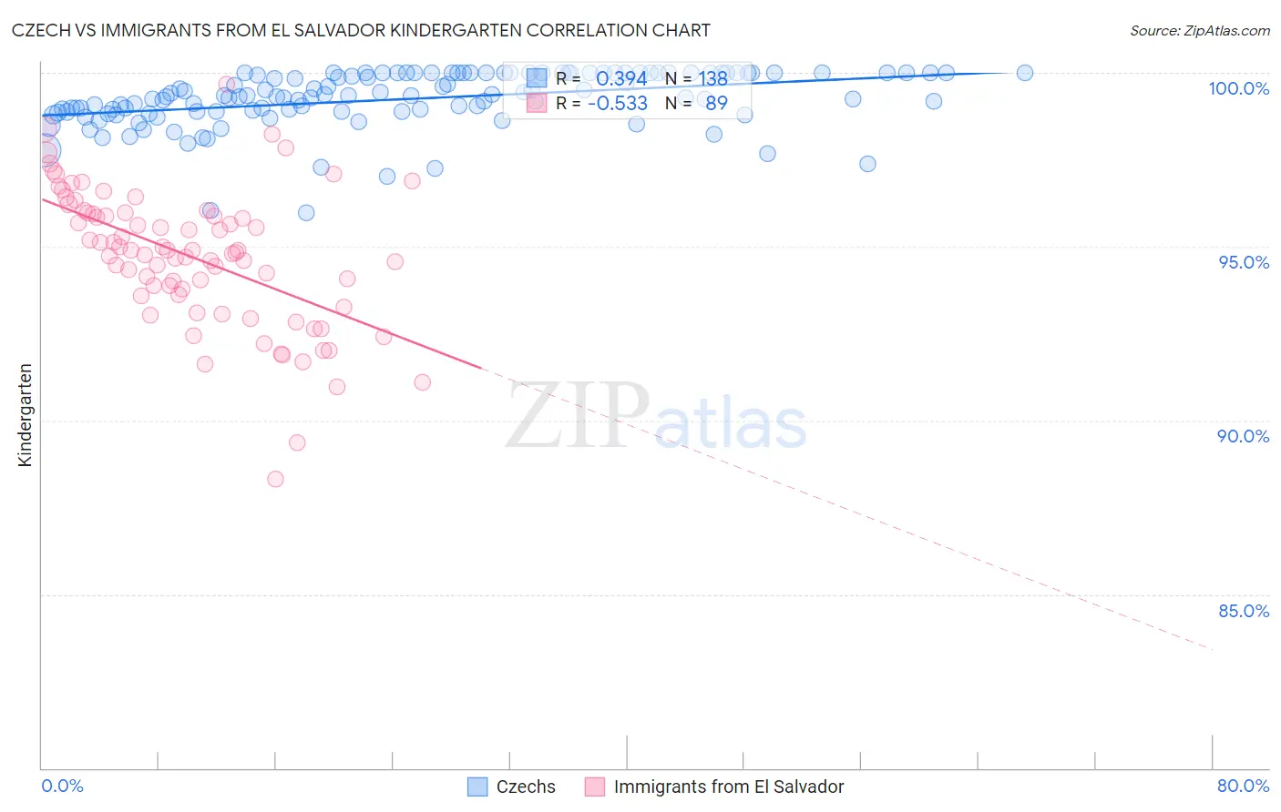 Czech vs Immigrants from El Salvador Kindergarten