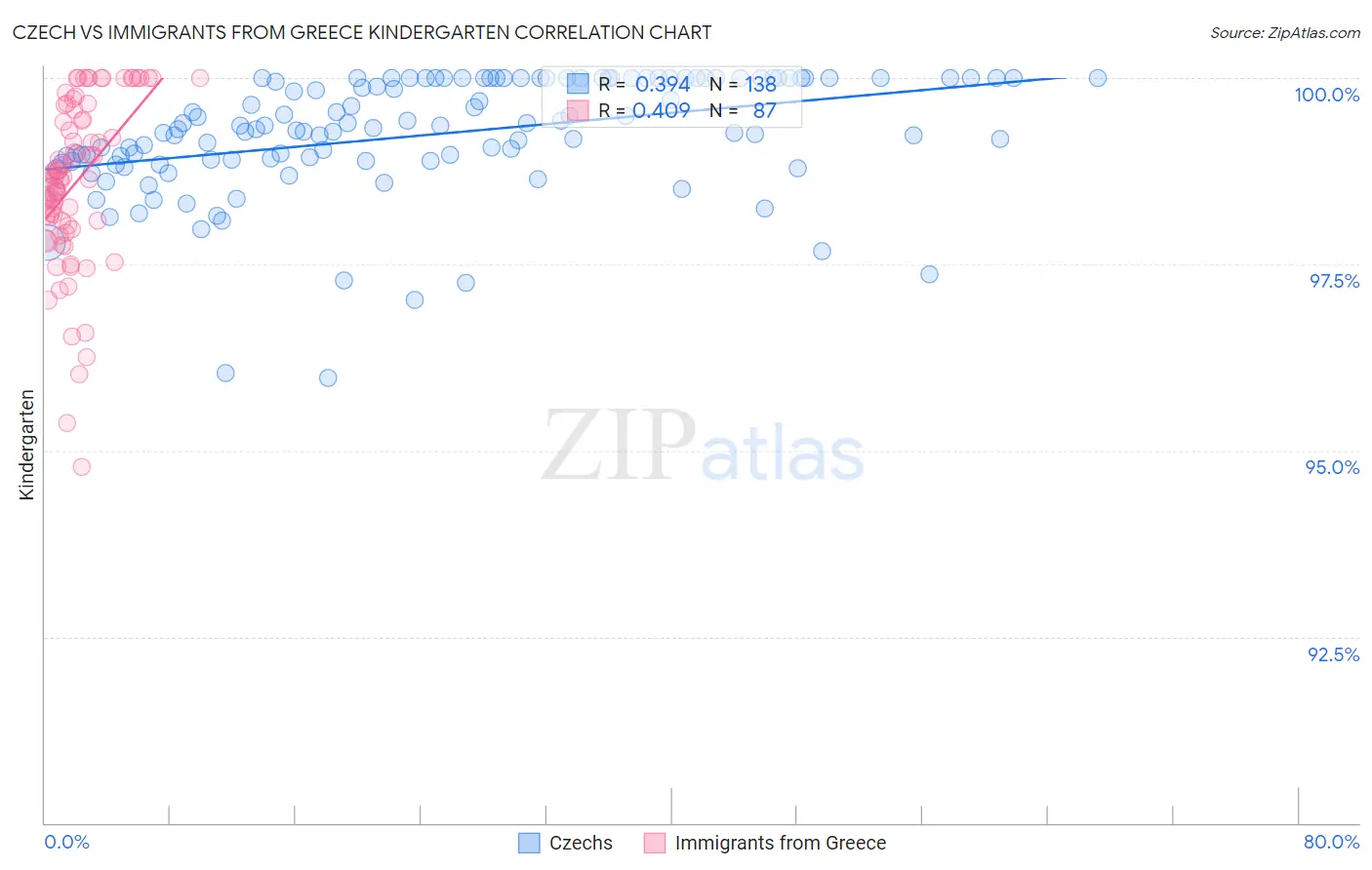 Czech vs Immigrants from Greece Kindergarten