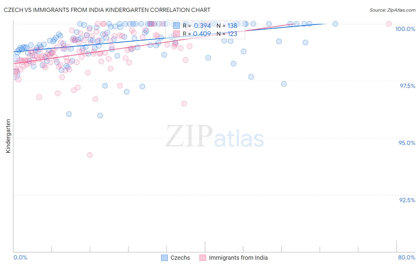 Czech vs Immigrants from India Kindergarten