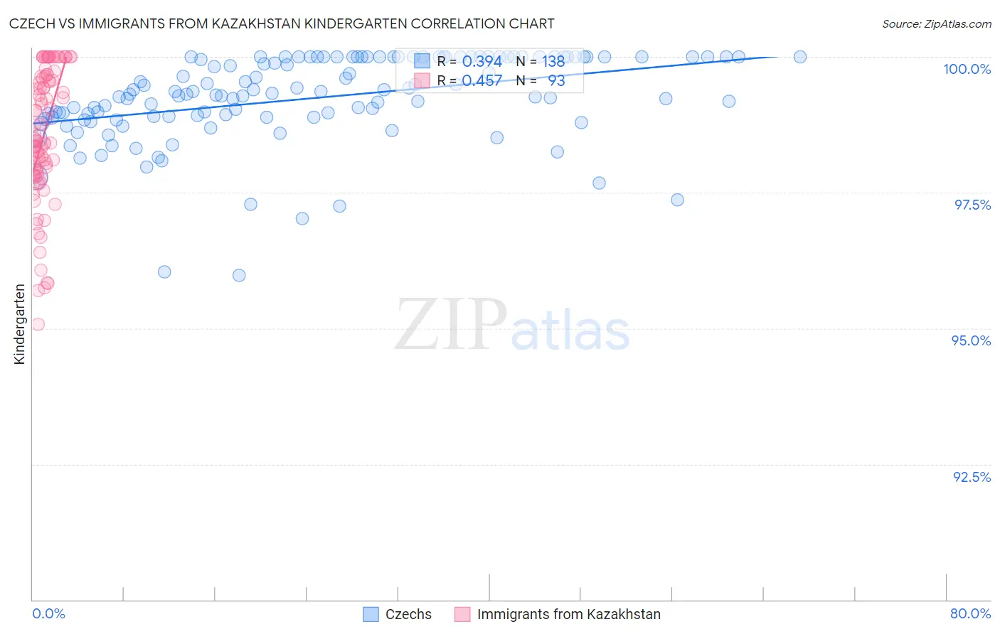 Czech vs Immigrants from Kazakhstan Kindergarten