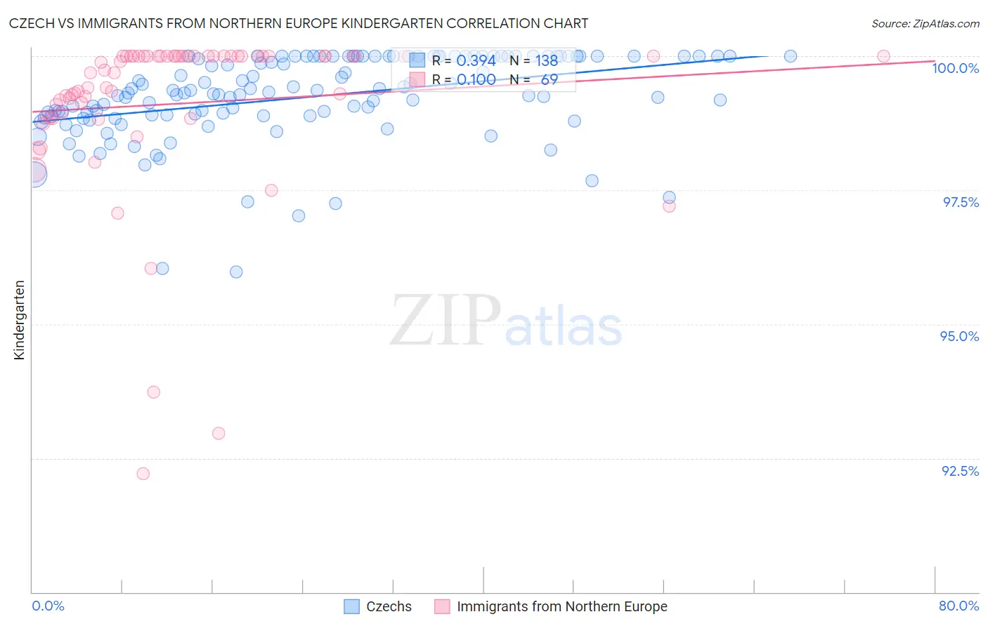 Czech vs Immigrants from Northern Europe Kindergarten