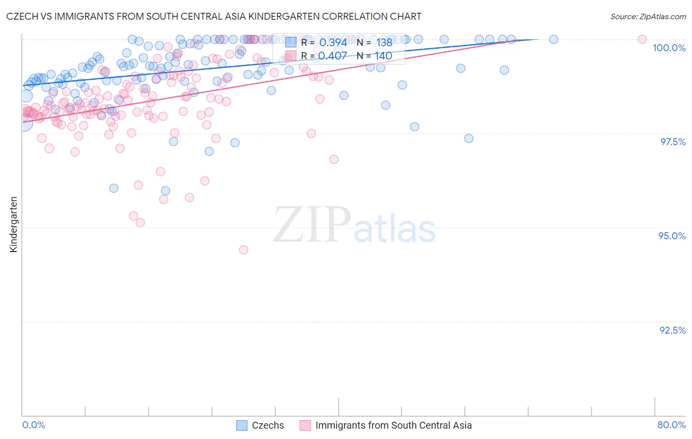 Czech vs Immigrants from South Central Asia Kindergarten