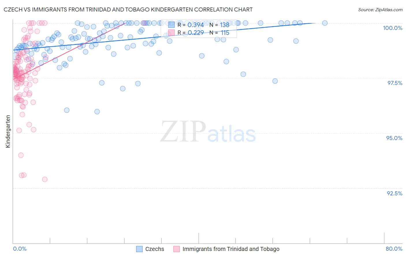 Czech vs Immigrants from Trinidad and Tobago Kindergarten