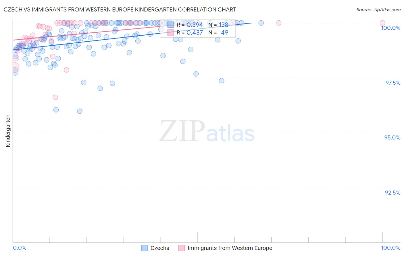 Czech vs Immigrants from Western Europe Kindergarten
