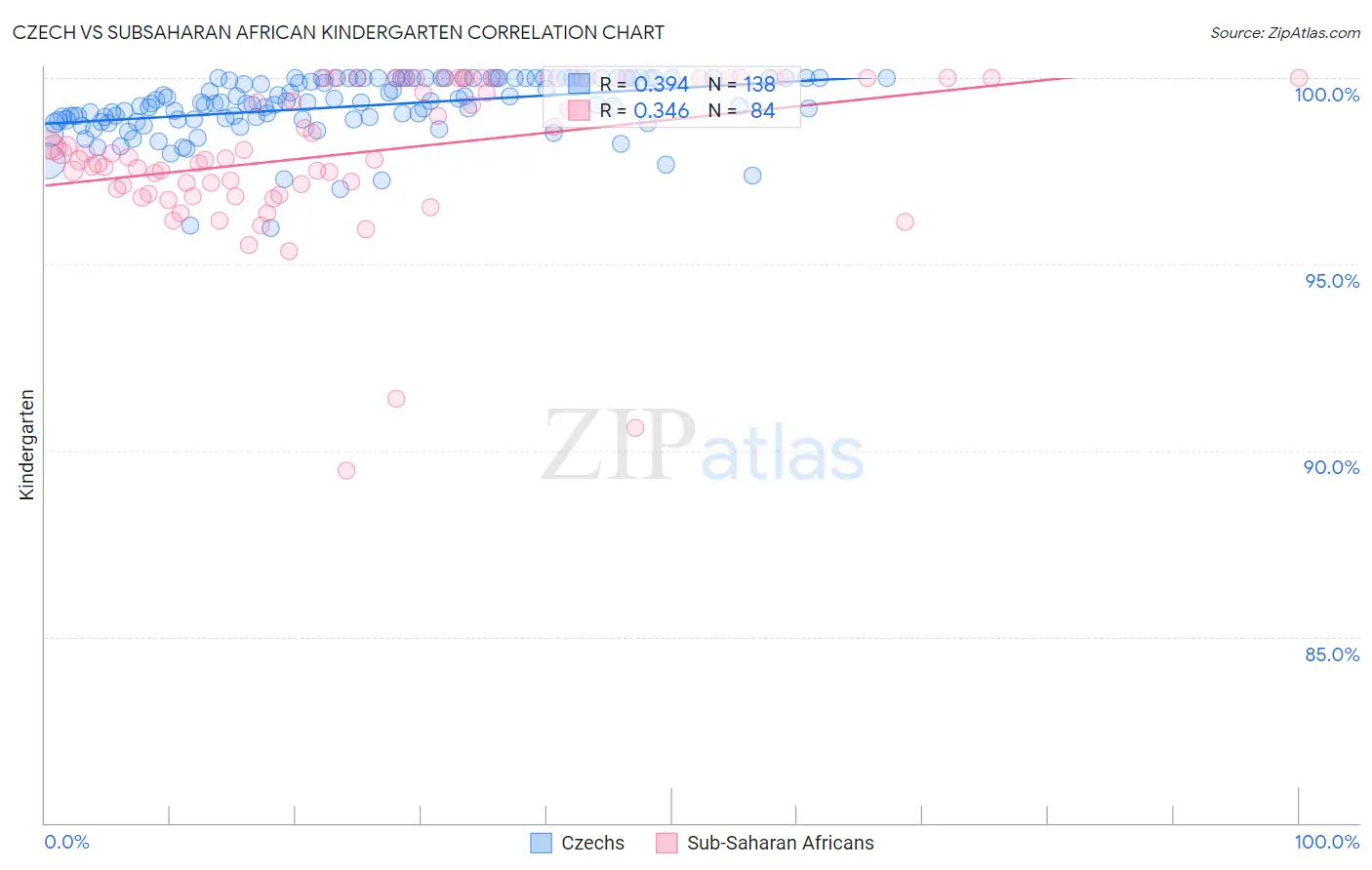 Czech vs Subsaharan African Kindergarten