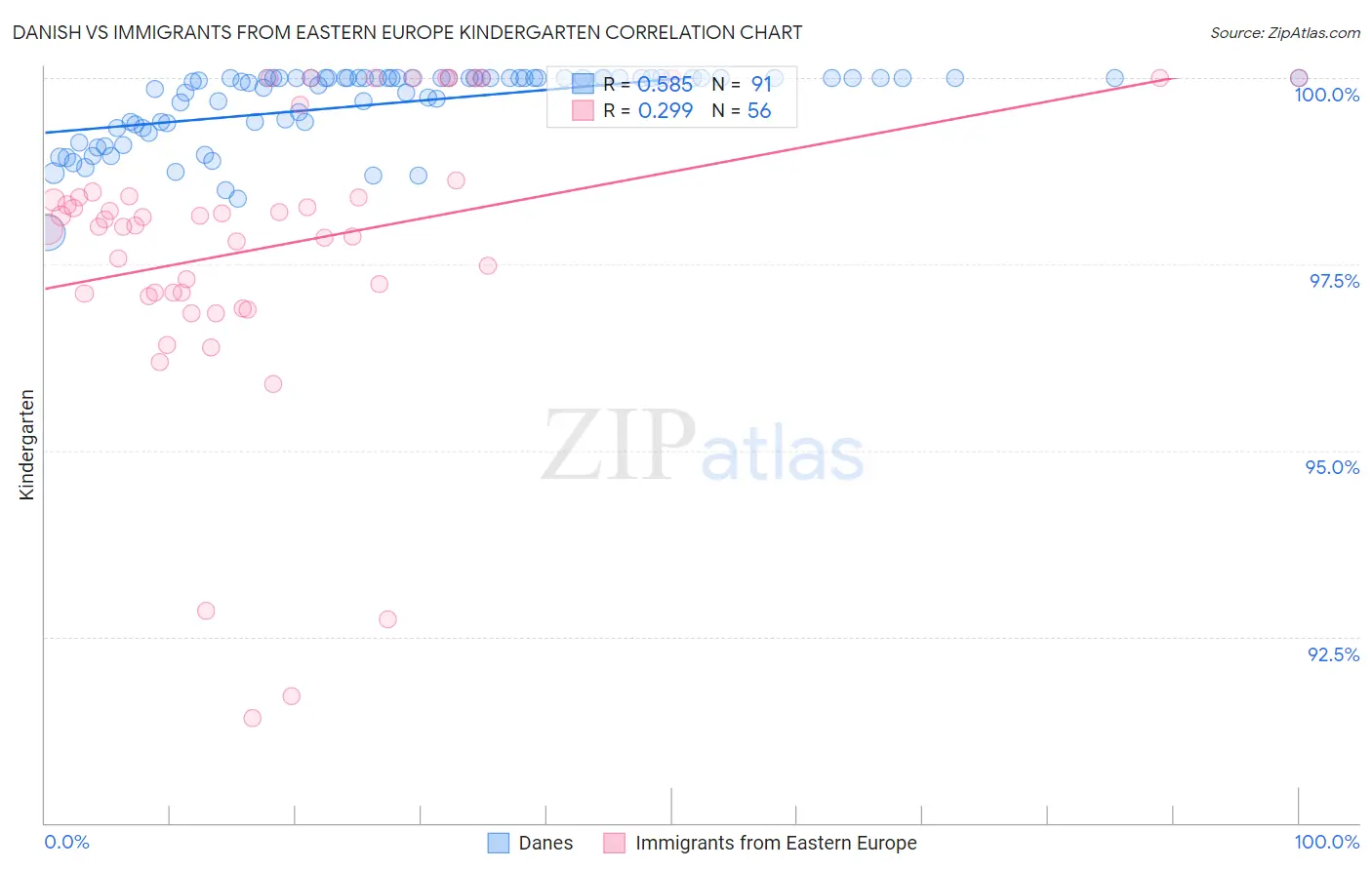Danish vs Immigrants from Eastern Europe Kindergarten