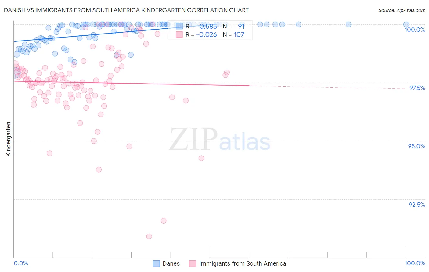 Danish vs Immigrants from South America Kindergarten