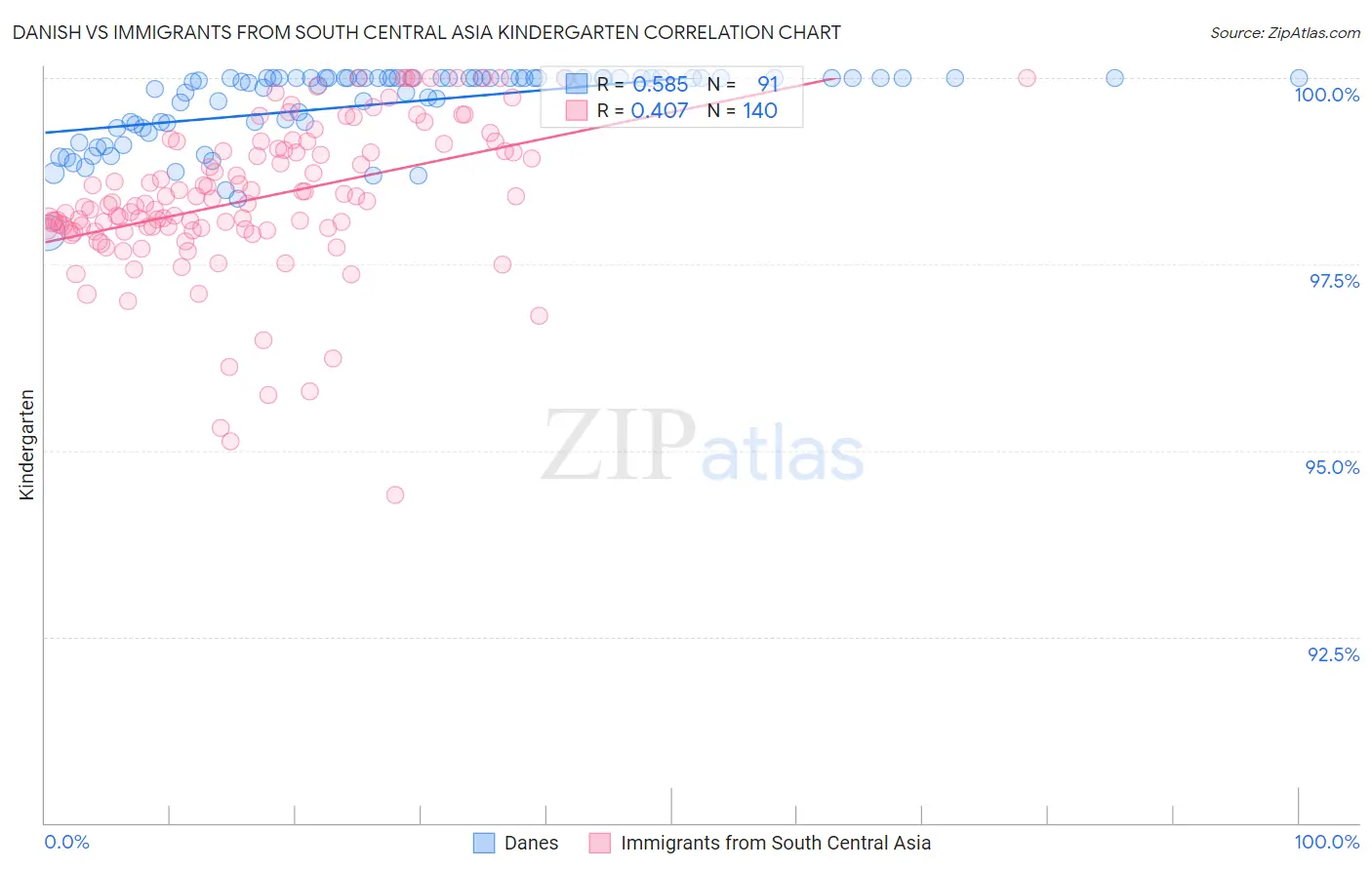 Danish vs Immigrants from South Central Asia Kindergarten