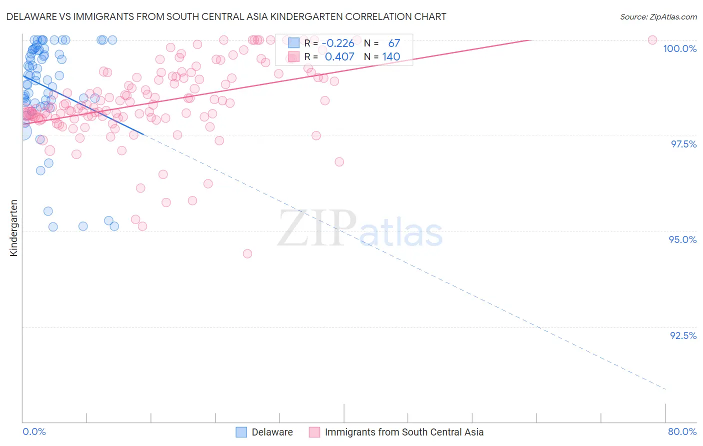 Delaware vs Immigrants from South Central Asia Kindergarten