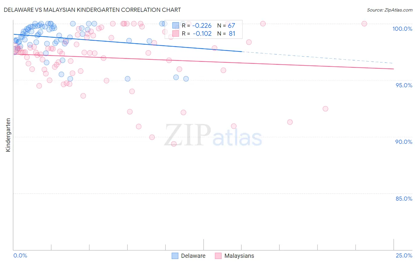 Delaware vs Malaysian Kindergarten