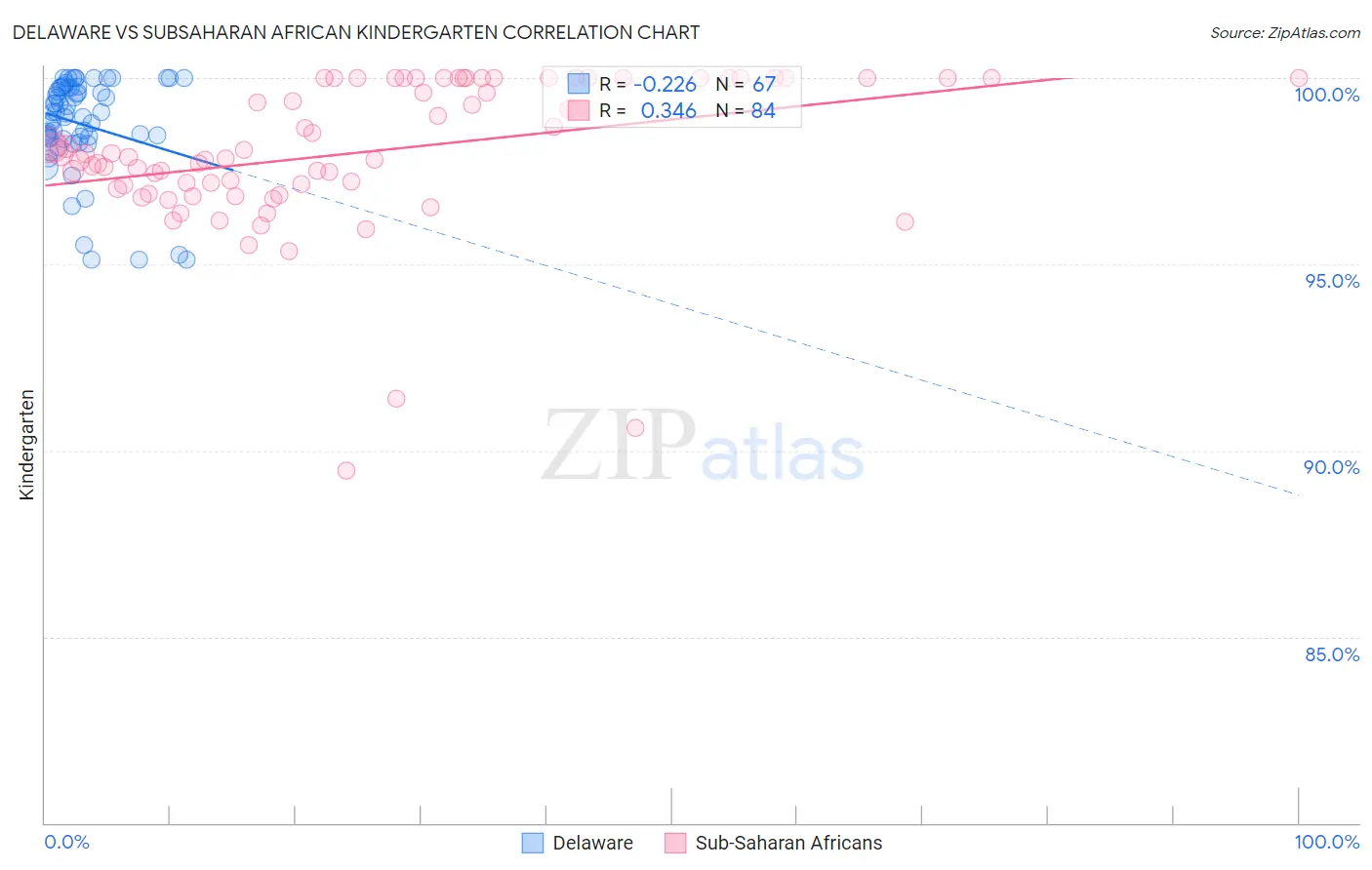 Delaware vs Subsaharan African Kindergarten