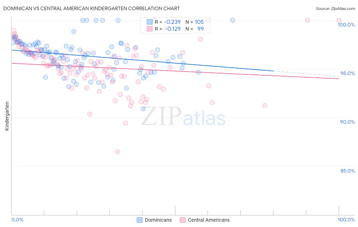 Dominican vs Central American Kindergarten