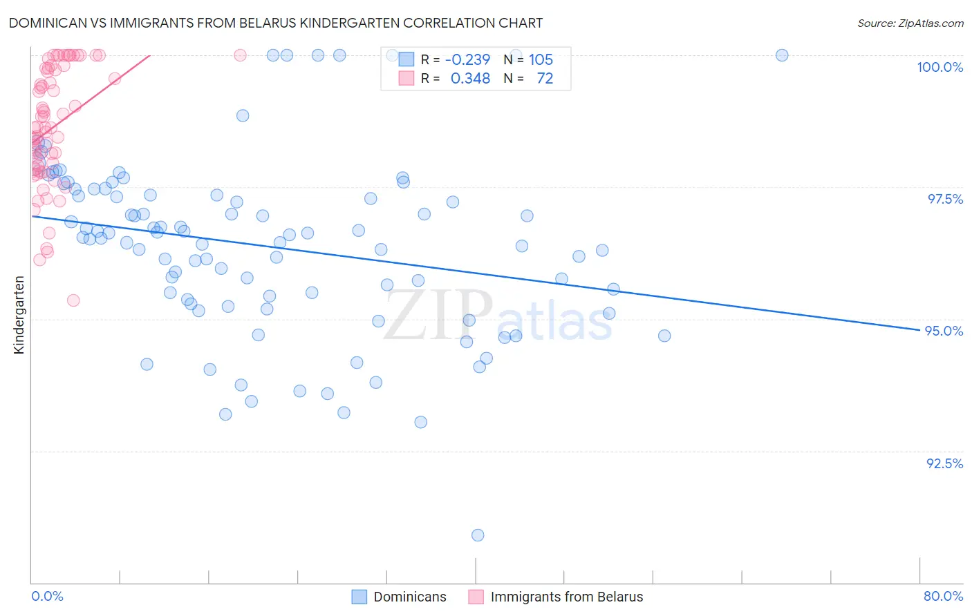 Dominican vs Immigrants from Belarus Kindergarten