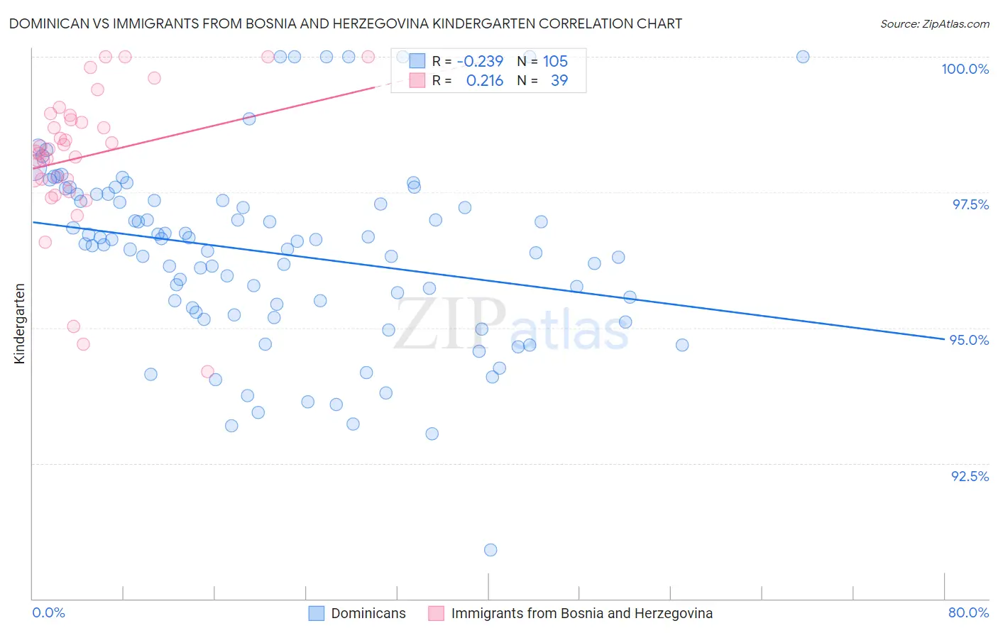 Dominican vs Immigrants from Bosnia and Herzegovina Kindergarten