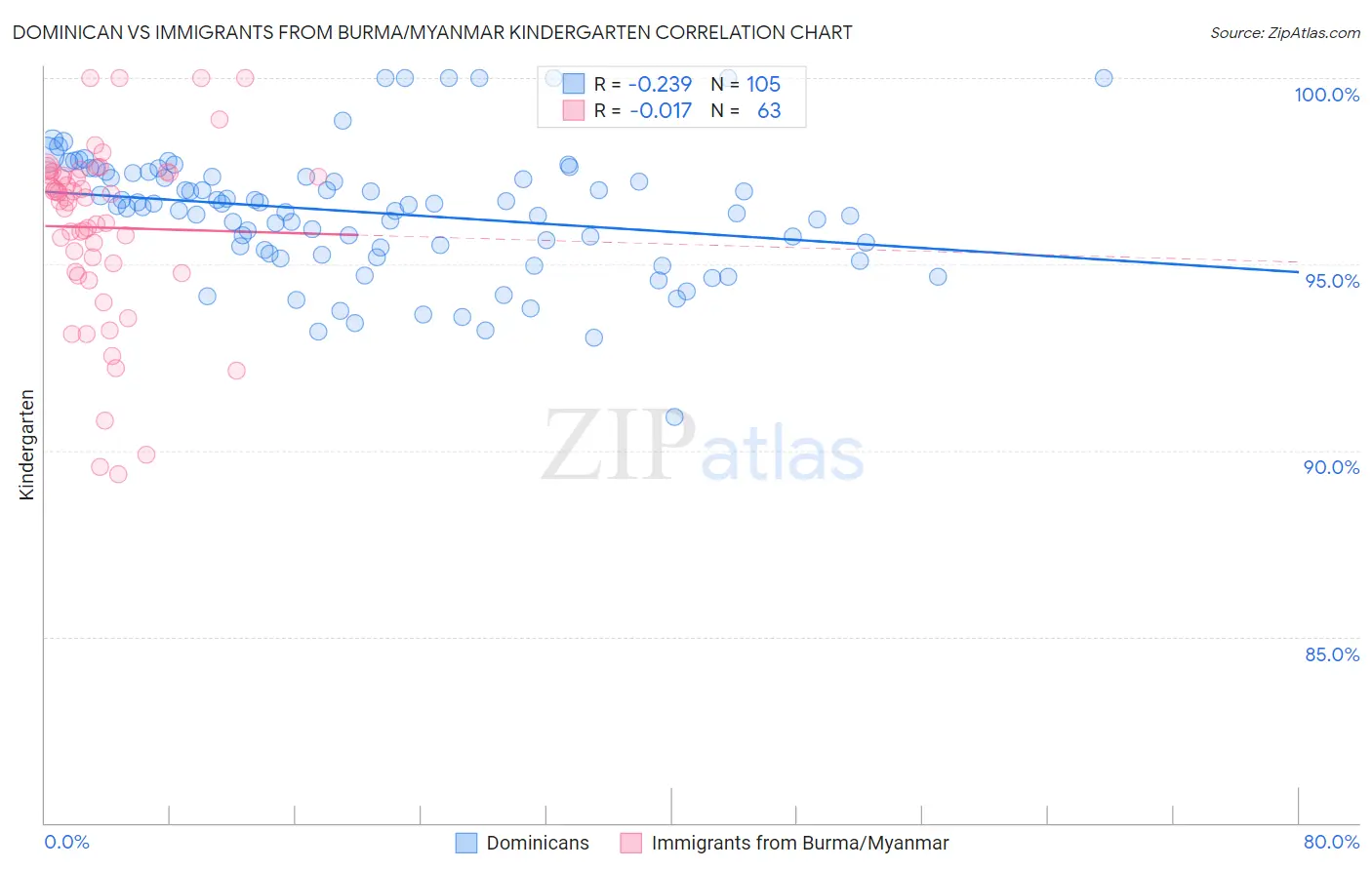 Dominican vs Immigrants from Burma/Myanmar Kindergarten