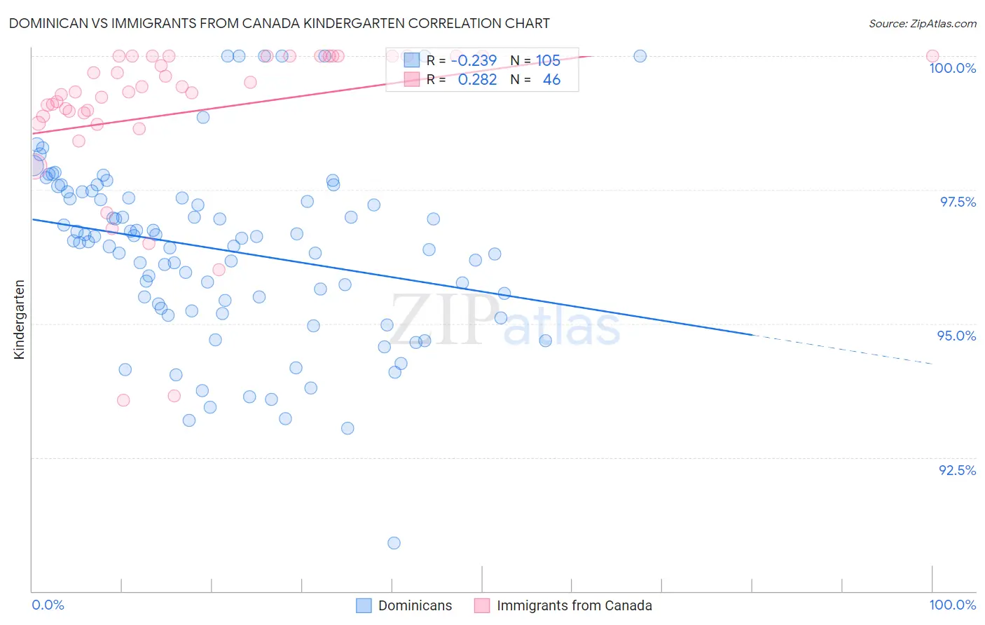 Dominican vs Immigrants from Canada Kindergarten