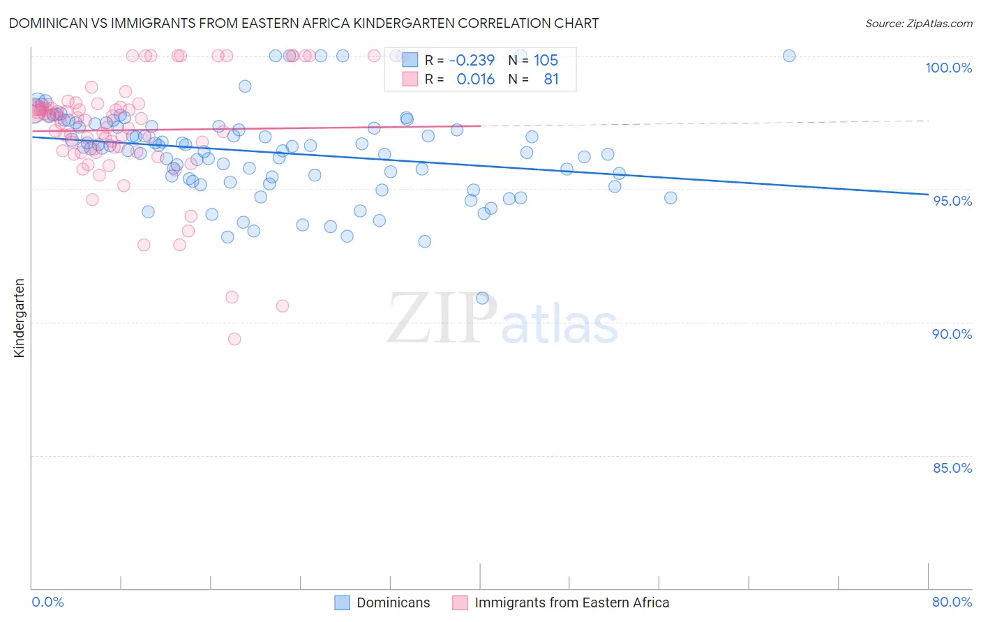 Dominican vs Immigrants from Eastern Africa Kindergarten