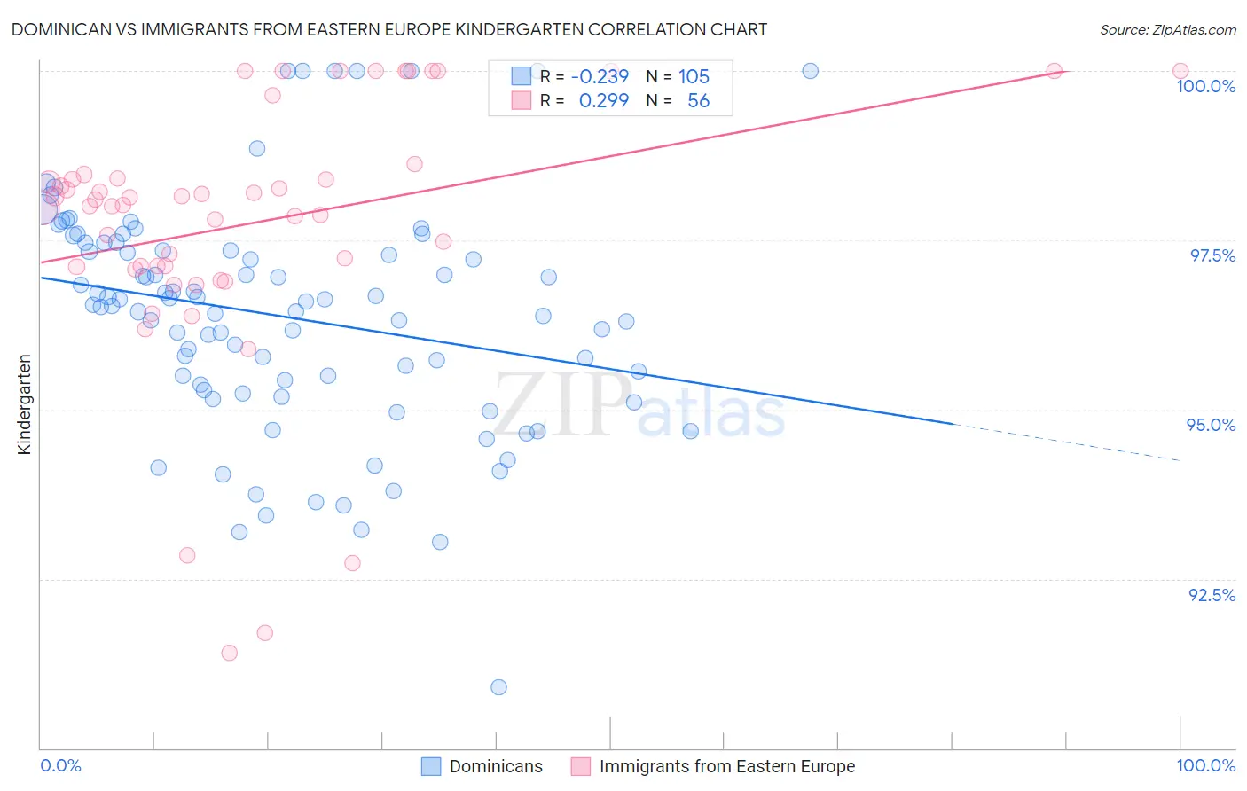Dominican vs Immigrants from Eastern Europe Kindergarten