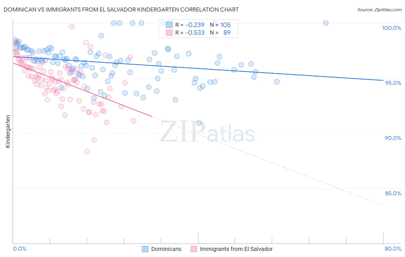 Dominican vs Immigrants from El Salvador Kindergarten