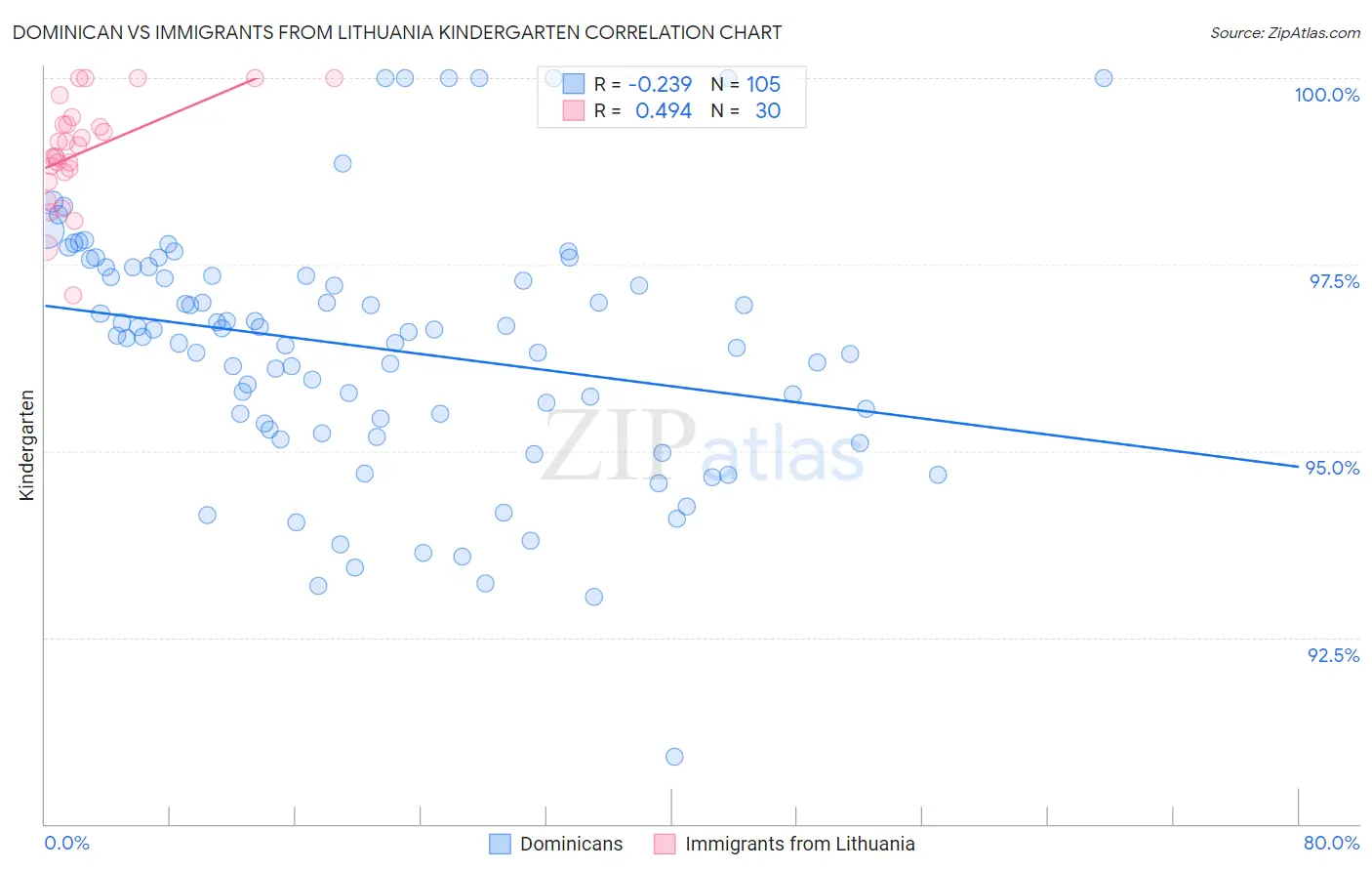 Dominican vs Immigrants from Lithuania Kindergarten