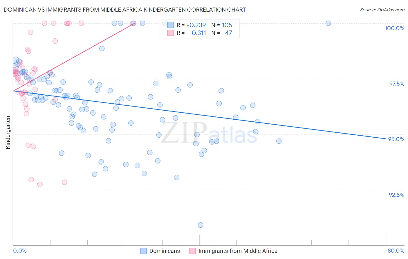 Dominican vs Immigrants from Middle Africa Kindergarten