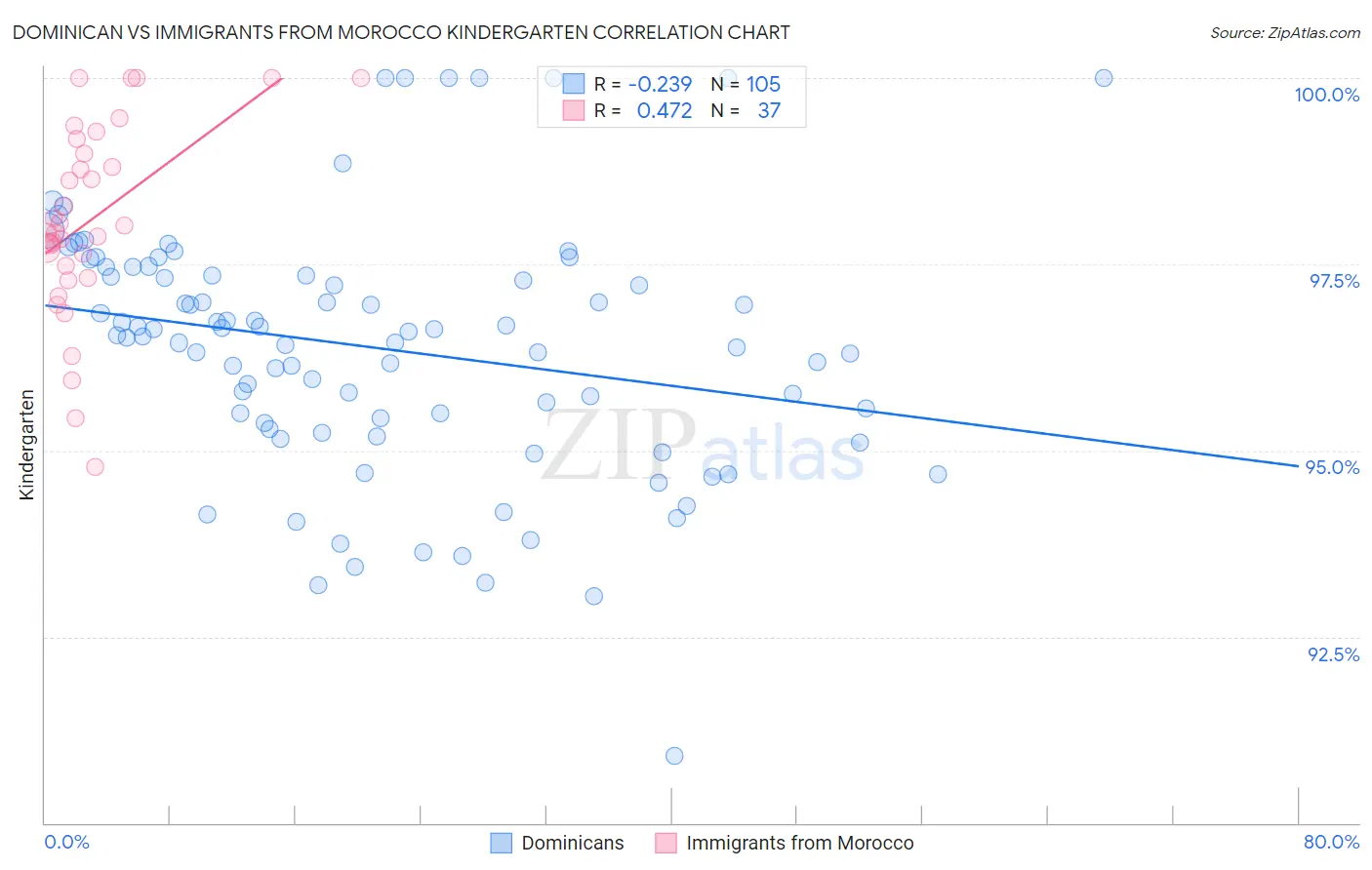 Dominican vs Immigrants from Morocco Kindergarten