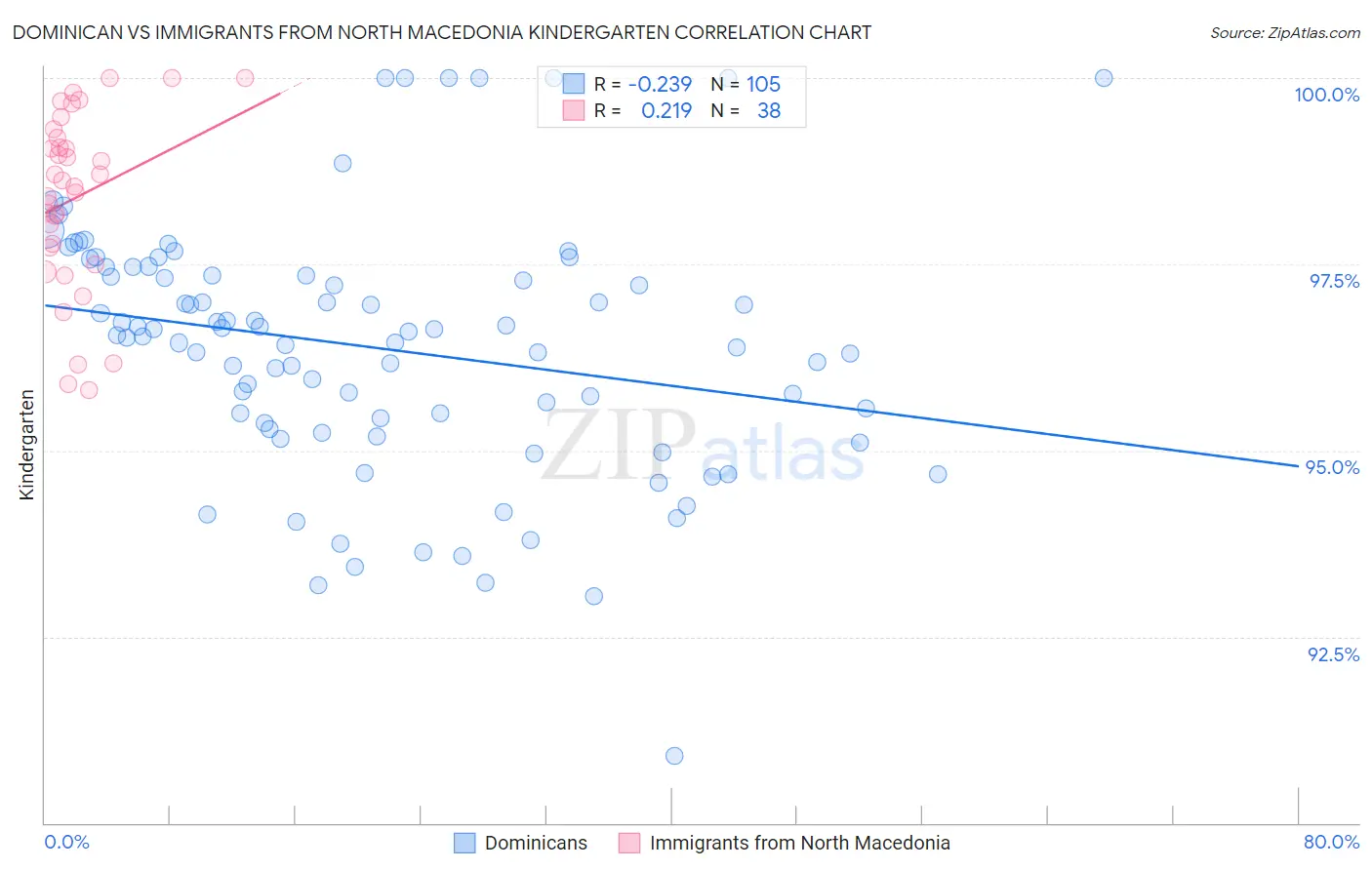 Dominican vs Immigrants from North Macedonia Kindergarten